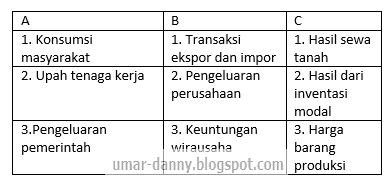 Contoh Soal PG Ekonomi Peminatan Kelas XI Semester 1 Kurikulum 2013 Contoh Soal PG Ekonomi Peminatan Kelas XI Semester 1 Kurikulum 2013